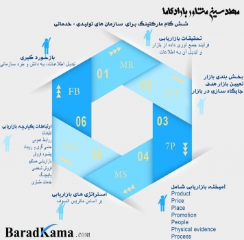 گام های مارکتینگ
